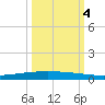 Packery Channel tide chart for Tuesday, October 4, 2022