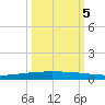 Packery Channel tide chart for Wednesday, October 5, 2022