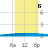 Packery Channel tide chart for Thursday, October 6, 2022