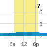 Packery Channel tide chart for Friday, October 7, 2022