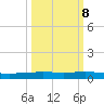 Packery Channel tide chart for Saturday, October 8, 2022