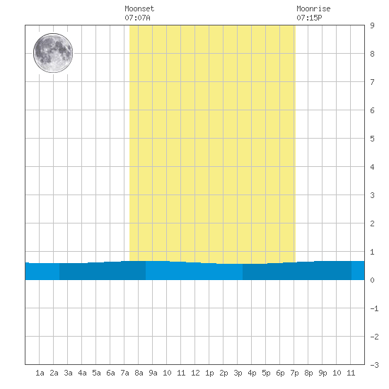 Packery Channel tide chart for Sunday, October 9, 2022