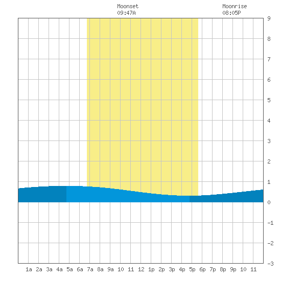 Packery Channel tide chart for Friday, November 11, 2022
