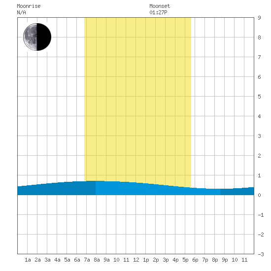 Packery Channel tide chart for Wednesday, November 16, 2022
