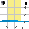 Packery Channel tide chart for Wednesday, November 16, 2022