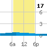 Packery Channel tide chart for Thursday, November 17, 2022
