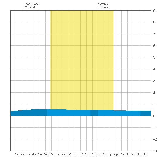 Packery Channel tide chart for Saturday, November 19, 2022