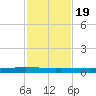 Packery Channel tide chart for Saturday, November 19, 2022