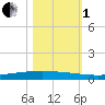 Packery Channel tide chart for Tuesday, November 1, 2022