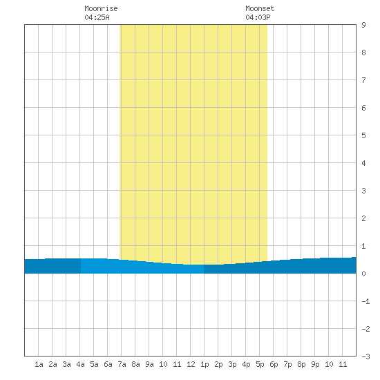 Packery Channel tide chart for Monday, November 21, 2022