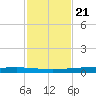Packery Channel tide chart for Monday, November 21, 2022