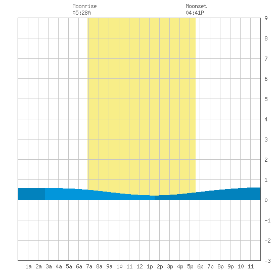 Packery Channel tide chart for Tuesday, November 22, 2022