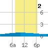 Packery Channel tide chart for Wednesday, November 2, 2022