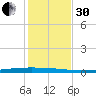 Packery Channel tide chart for Wednesday, November 30, 2022