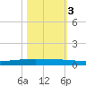 Packery Channel tide chart for Thursday, November 3, 2022
