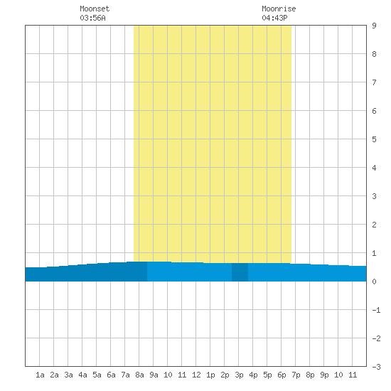 Packery Channel tide chart for Friday, November 4, 2022