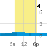 Packery Channel tide chart for Friday, November 4, 2022