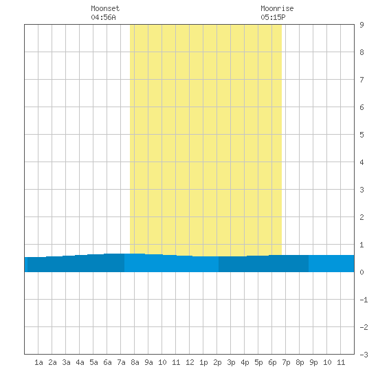 Packery Channel tide chart for Saturday, November 5, 2022