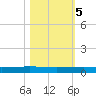 Packery Channel tide chart for Saturday, November 5, 2022