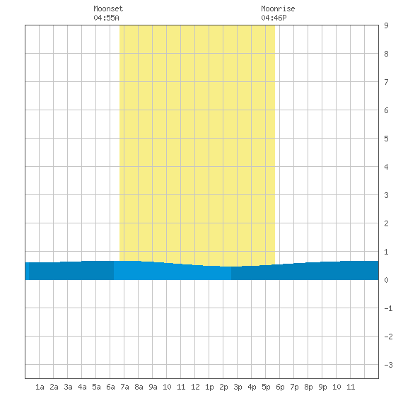 Packery Channel tide chart for Sunday, November 6, 2022