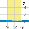 Packery Channel tide chart for Monday, November 7, 2022