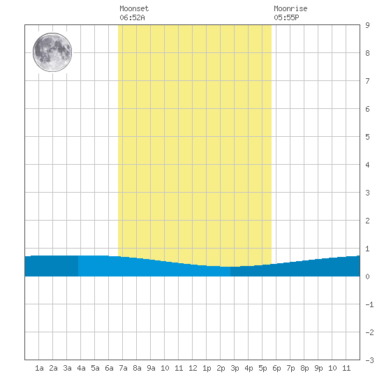 Packery Channel tide chart for Tuesday, November 8, 2022