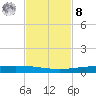 Packery Channel tide chart for Tuesday, November 8, 2022