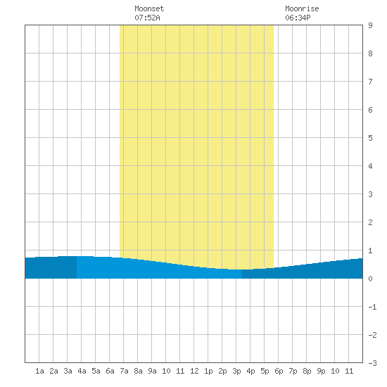 Packery Channel tide chart for Wednesday, November 9, 2022