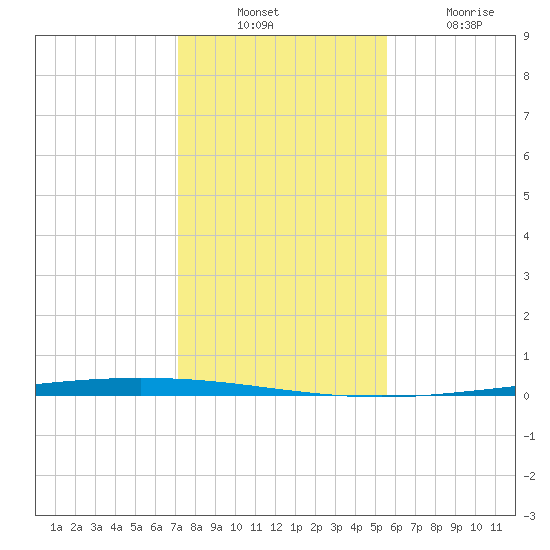 Packery Channel tide chart for Sunday, December 11, 2022