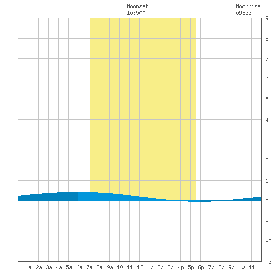 Packery Channel tide chart for Monday, December 12, 2022