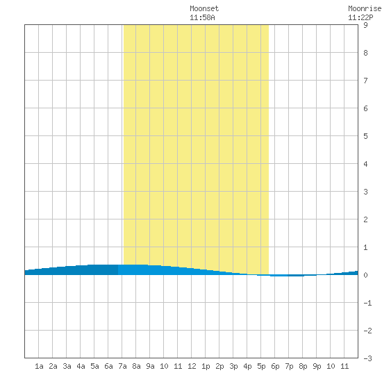 Packery Channel tide chart for Wednesday, December 14, 2022
