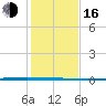 Packery Channel tide chart for Friday, December 16, 2022