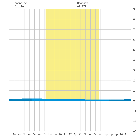 Packery Channel tide chart for Saturday, December 17, 2022