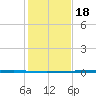 Packery Channel tide chart for Sunday, December 18, 2022