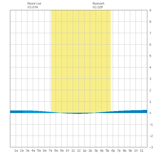Packery Channel tide chart for Monday, December 19, 2022