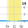 Packery Channel tide chart for Monday, December 19, 2022