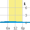 Packery Channel tide chart for Thursday, December 1, 2022
