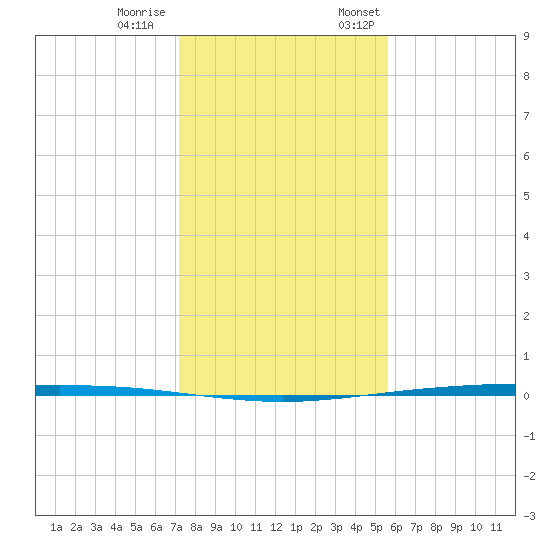Packery Channel tide chart for Tuesday, December 20, 2022