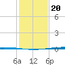 Packery Channel tide chart for Tuesday, December 20, 2022