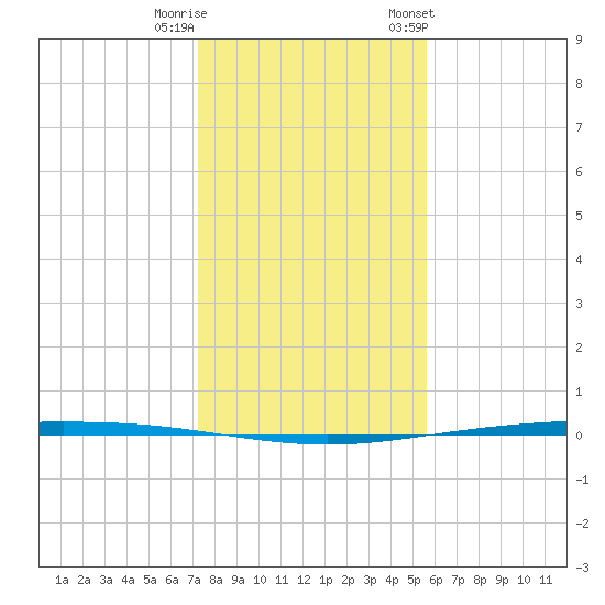 Packery Channel tide chart for Wednesday, December 21, 2022