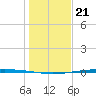 Packery Channel tide chart for Wednesday, December 21, 2022