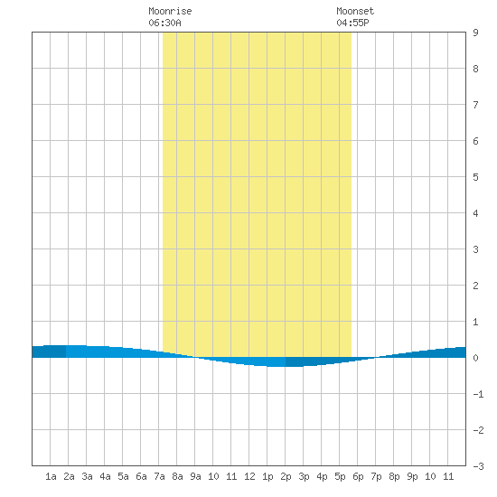 Packery Channel tide chart for Thursday, December 22, 2022