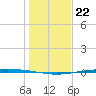 Packery Channel tide chart for Thursday, December 22, 2022