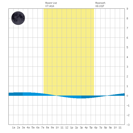 Packery Channel tide chart for Friday, December 23, 2022