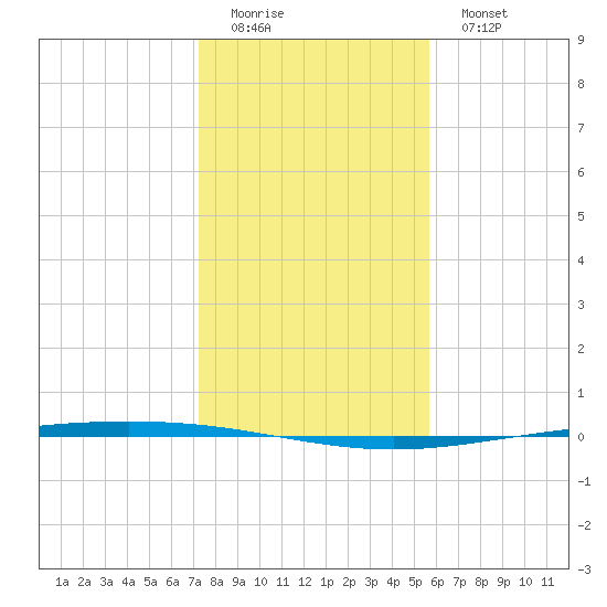 Packery Channel tide chart for Saturday, December 24, 2022