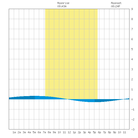 Packery Channel tide chart for Sunday, December 25, 2022