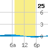 Packery Channel tide chart for Sunday, December 25, 2022