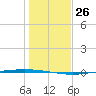 Packery Channel tide chart for Monday, December 26, 2022