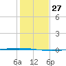 Packery Channel tide chart for Tuesday, December 27, 2022