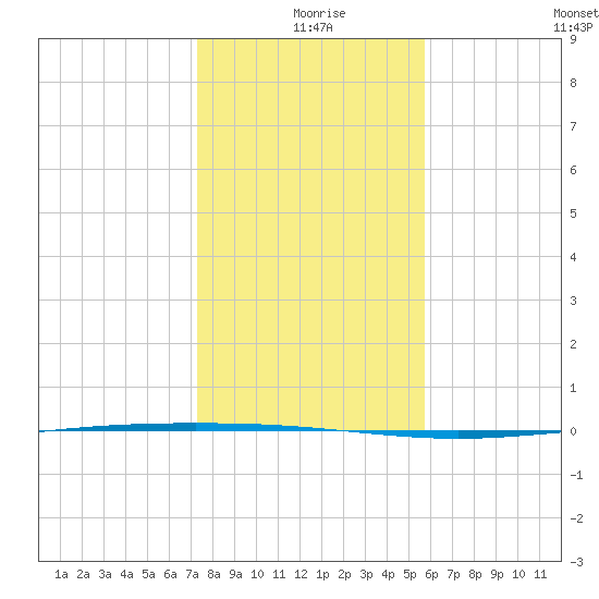 Packery Channel tide chart for Wednesday, December 28, 2022